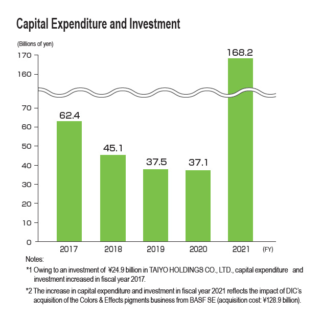 Capital Expenditure and Investment