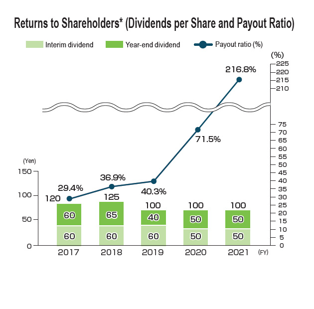 Returns to Shareholders* (Dividends per Share and Payout Ratio)