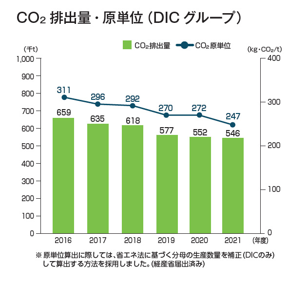 CO₂排出量・原単位（DICグループ）
