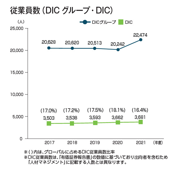 環境調和型製品比率（DIC・DICグラフィックス）
