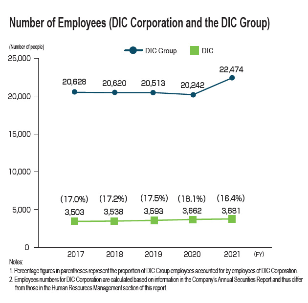 Number of Employees (DIC Corporation and the DIC Group)