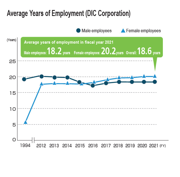 Average Years of Employment (DIC Corporation)
