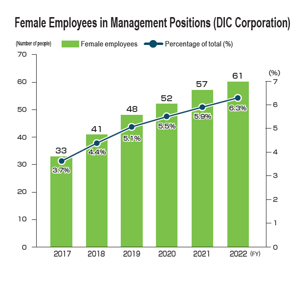 Female Employees in Management Positions (DIC Corporation)