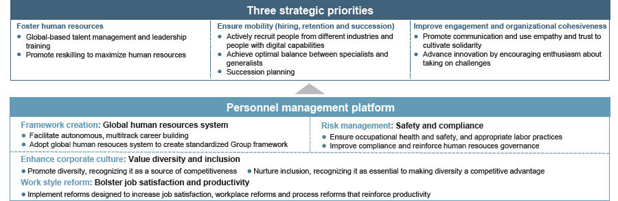 Figure 5: Reinforcing Human Capital Management