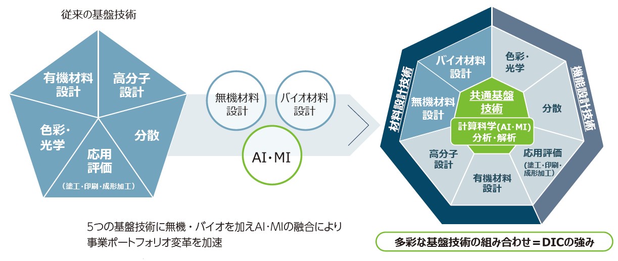 事業ポートフォリオ転換を支える新技術・製品・ソリューションの開発