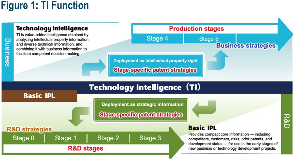 Figure 1: TI Function