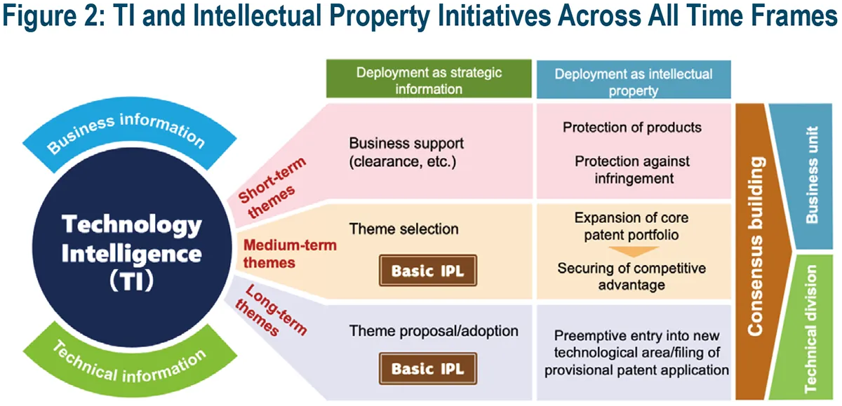 Figure 2: TI and Intellectual Property Initiatives Across All Time Frames