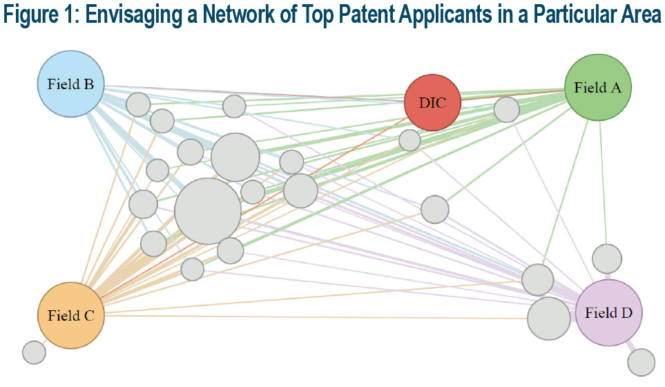 Figure 1: Envisaging a Network of Top Patent Applicants in a Particular Area