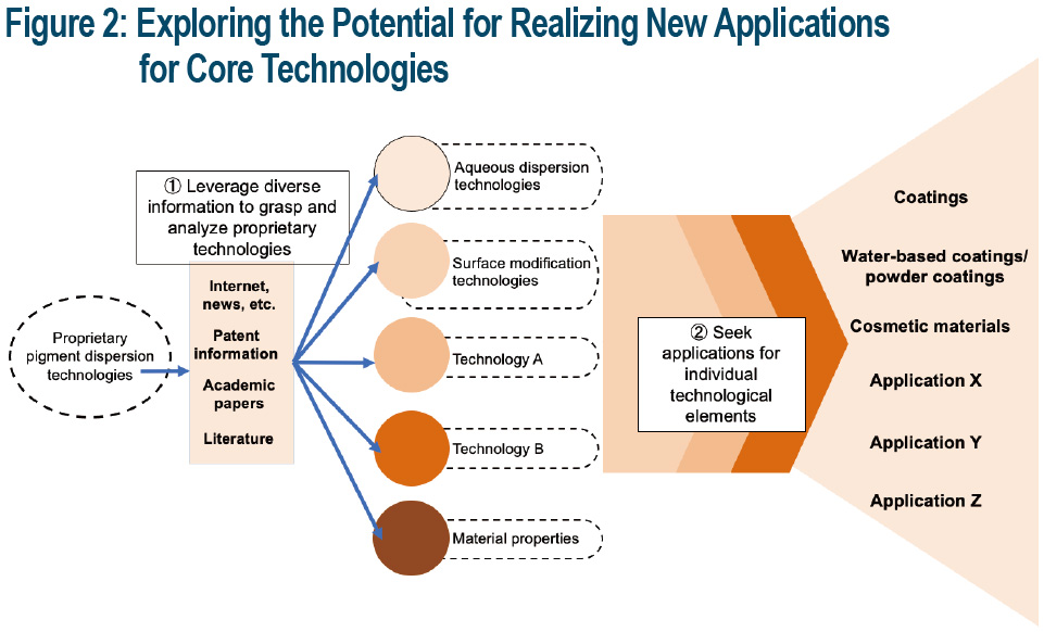 Figure 2: Exploring the Potential for Realizing New Applications for Core Technologies