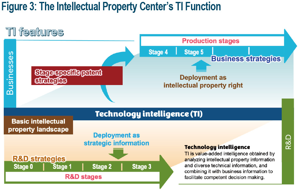 Figure 3: The Intellectual Property Center’s TI Function