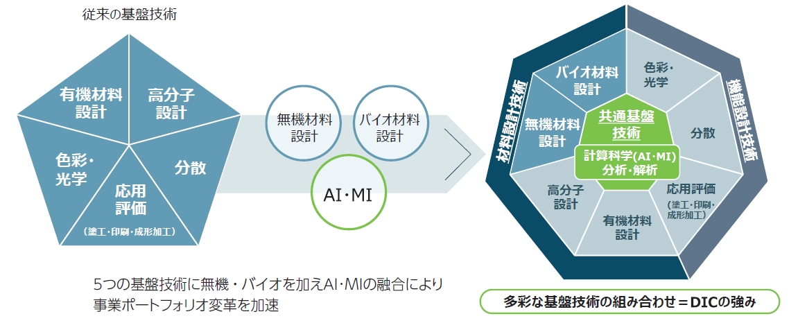 従来の基盤技術