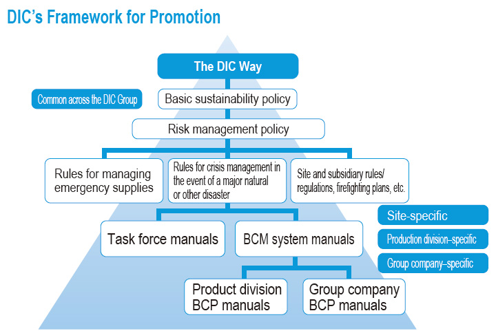 DIC’s Framework for Promotion