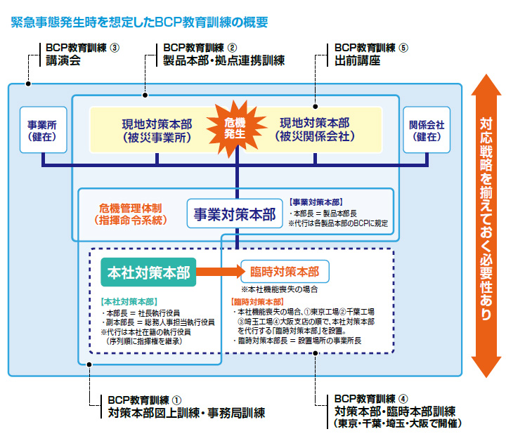 緊急事態発生時を想定したBCP教育訓練の概要