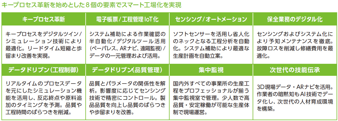 キープロセス革新を始めとした8 個の要素でスマート工場化を実現
