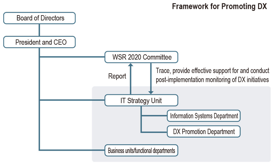 Framework for Promoting DX