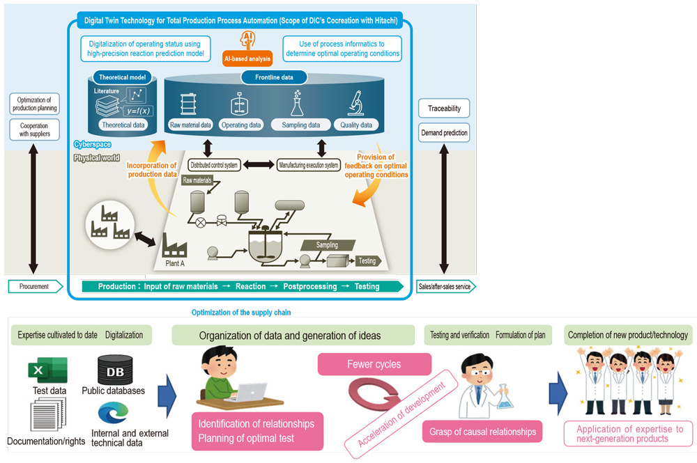 Use of Self-Improving AI to Pass On Knowledge/Example of Digital Twins Technology