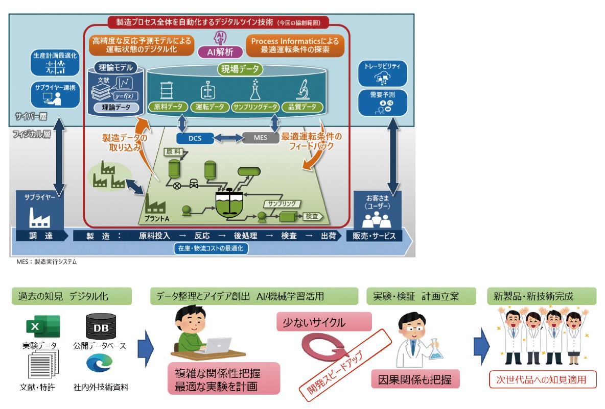 AIシステムによる技術伝承のイメージ/デジタルツイン技術活用イメージ