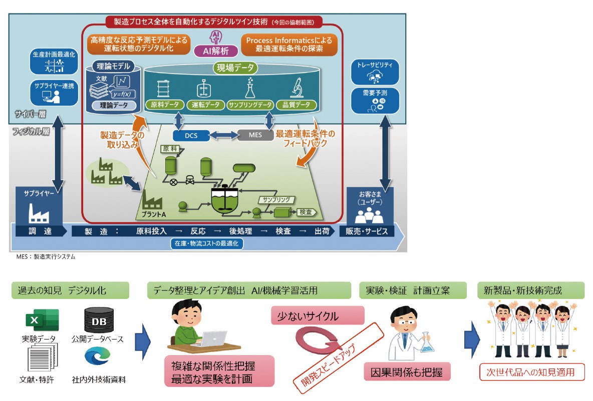 デジタルツイン技術活用イメージ・AI/機械学習活用のイメージ