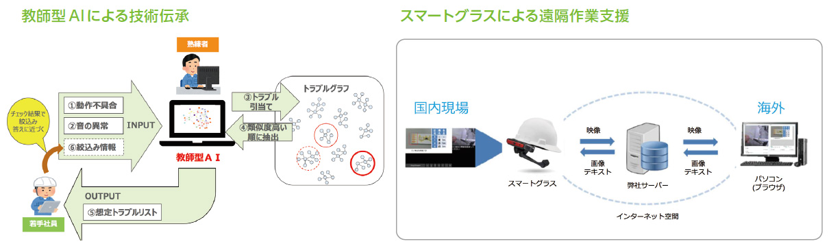 教師型AI による技術伝承/スマートグラスによる遠隔作業支援
