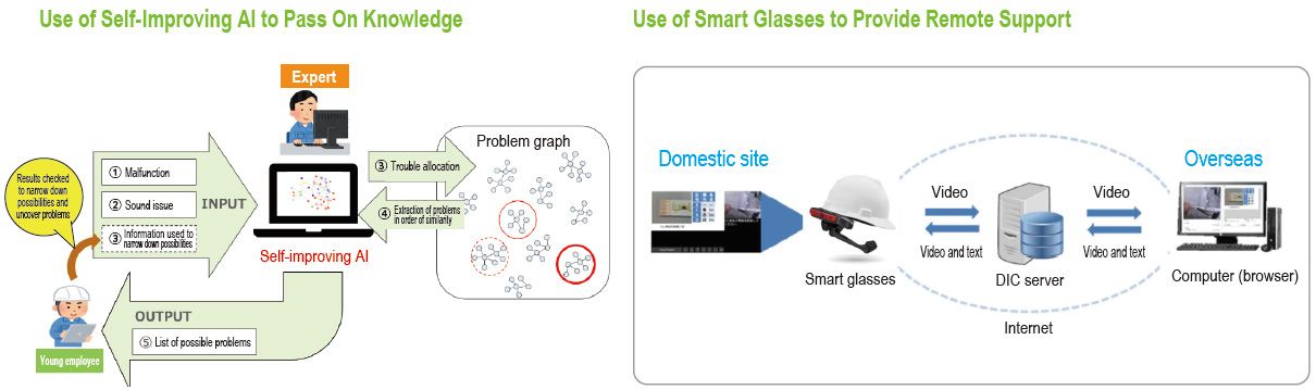 Use of Self-Improving AI to Pass On Knowledge/Use of Smart Glasses to Provide Remote Support