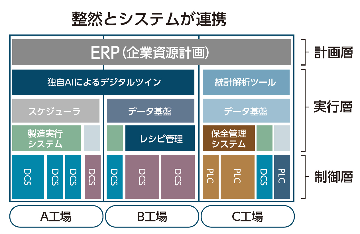 整然とシステムが連携