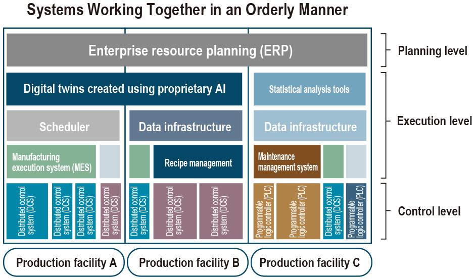 Systems Working Together in an Orderly Manner