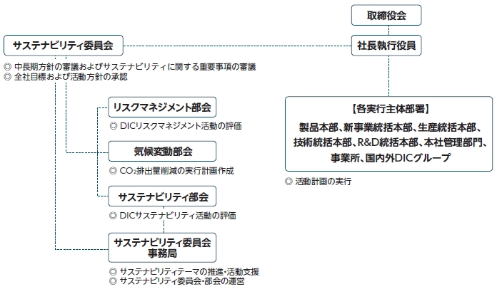 サステナビリティ推進体制
