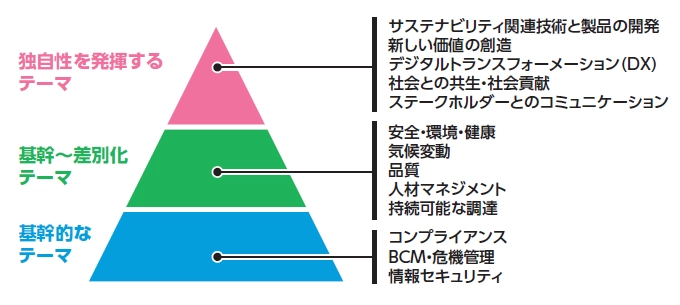 サステナビリティ・テーマ活動
