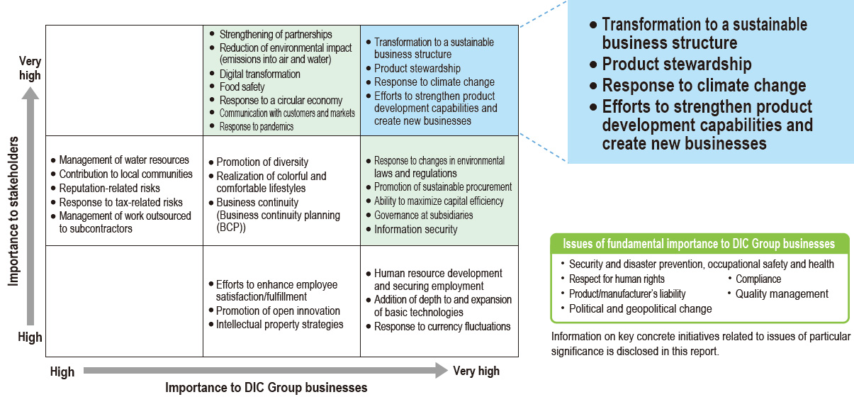The DIC Group’s Materiality Matrix