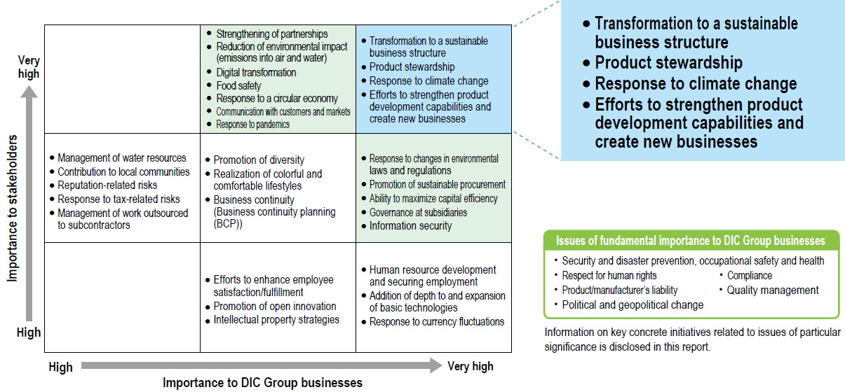 The DIC Group’s Materiality Matrix