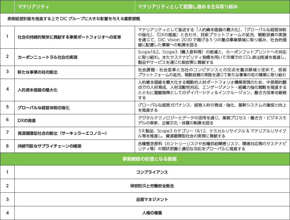 マテリアリティ抽出と特定のプロセス