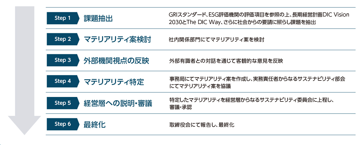事業活動におけるマテリアリティ