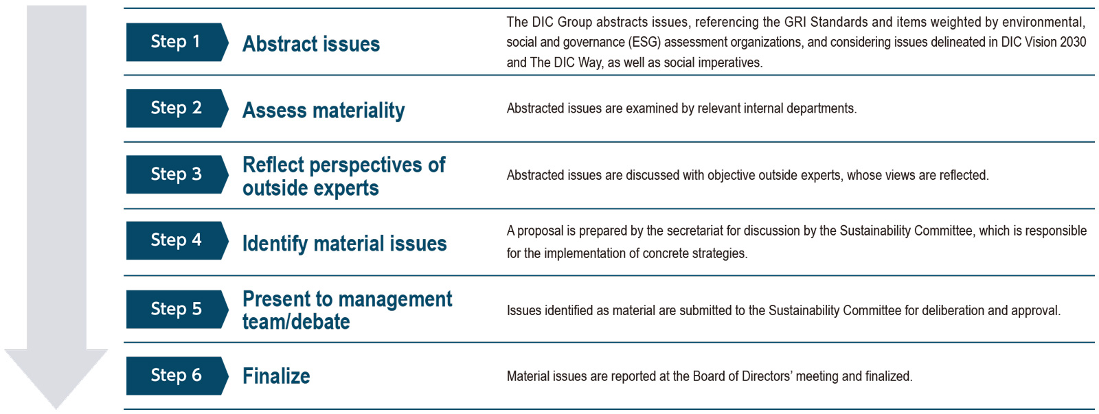 Identifying Material Issues
