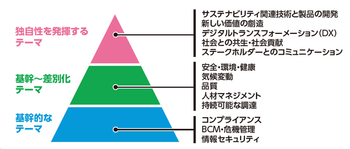 サステナビリティ・テーマ活動