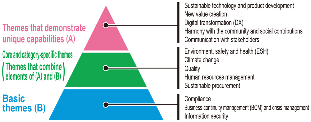 Sustainability Framework and Themes