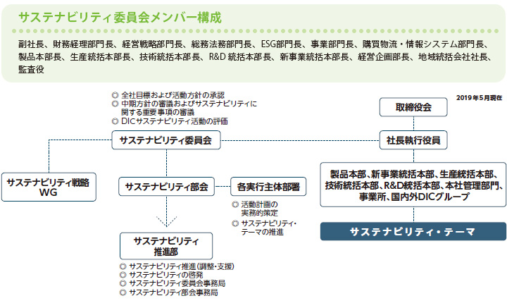 サステナビリティ推進体制