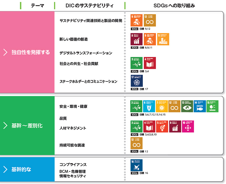 DICグループのテーマ