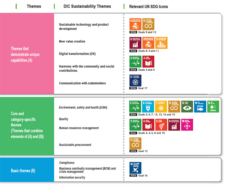 DIC Sustainability Themes