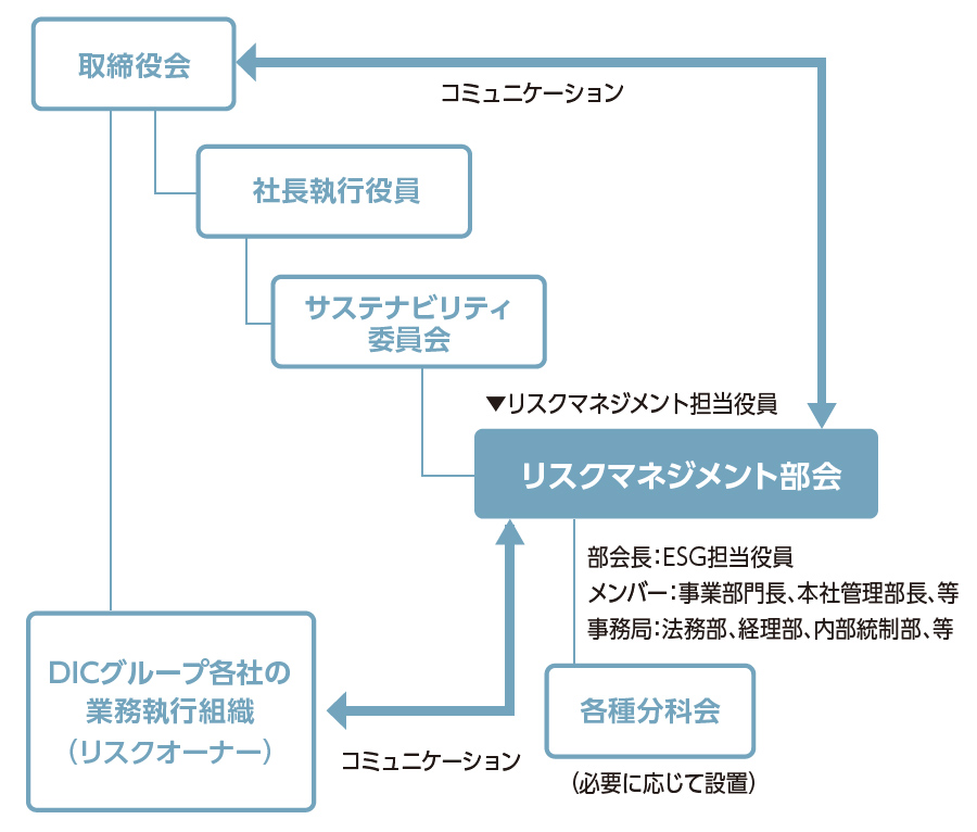 リスクマネジメント体制