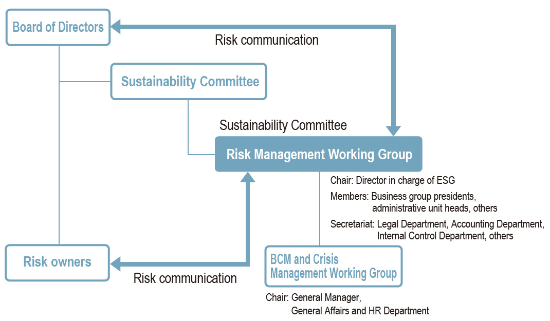 Risk Management Initiatives