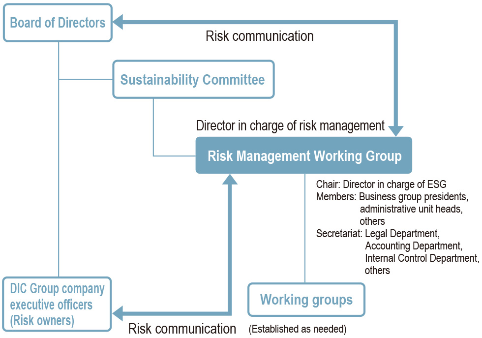 Framework for Risk Management