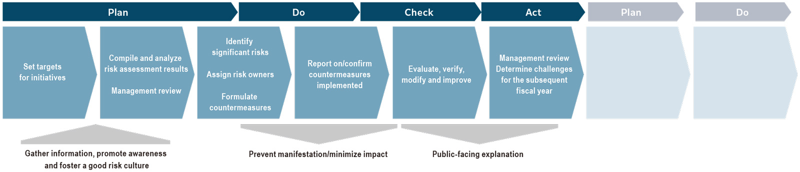 Overview of Risk Management