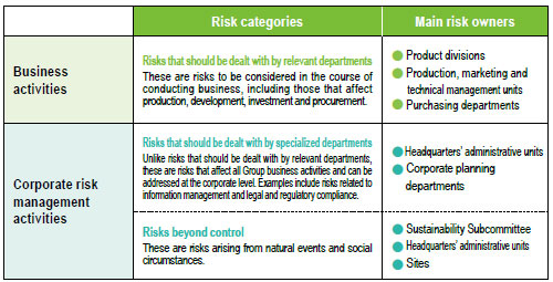 Risk Definition and Risk Owners