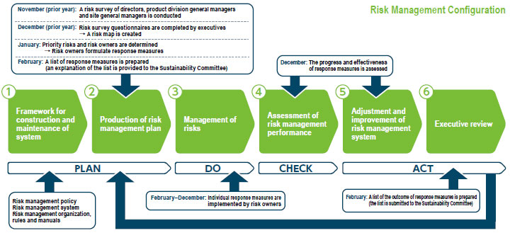 Risk Management Configration