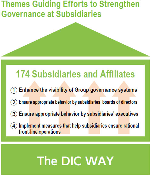 Themes Guiding Efforts to Strengthen Governance at Subsidiaries
