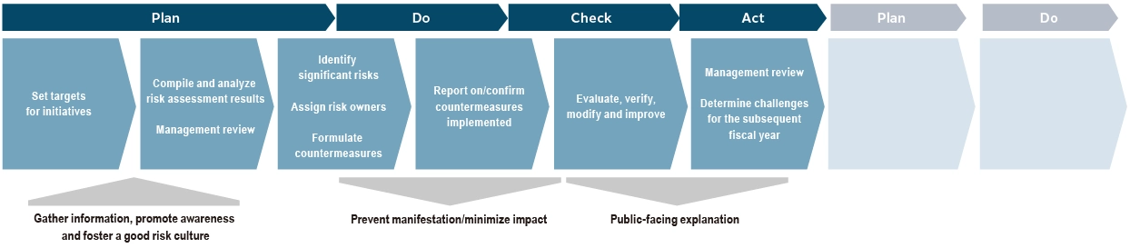 Overview of Risk Management