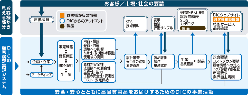 顧客満足への取り組み
