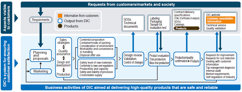 Initiatives Aimed at Increasing Customer Satisfaction
