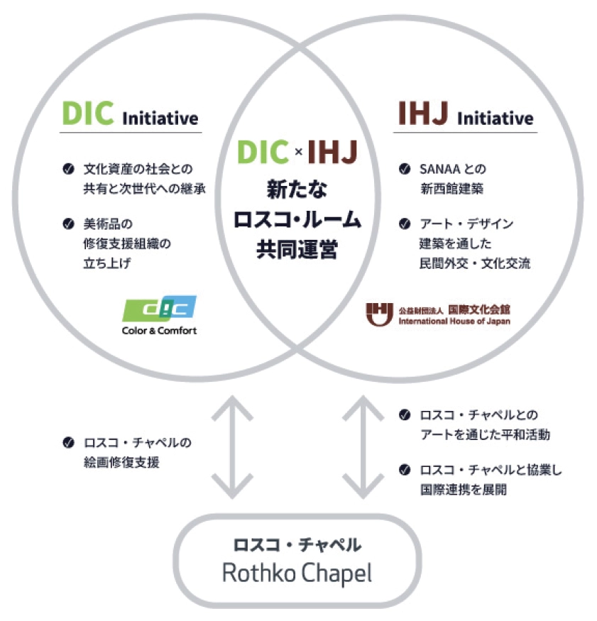 DIC×IHJ 新たなロスコ・ルーム共同運営