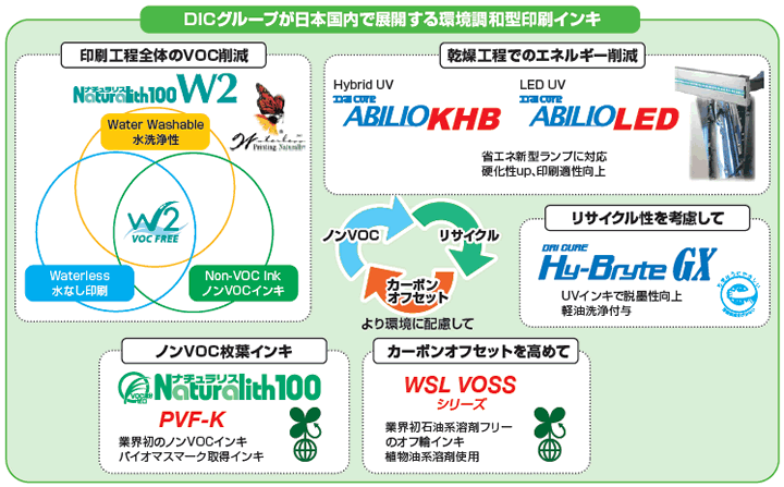 DICグループが日本国内で展開する環境調和型印刷インキ